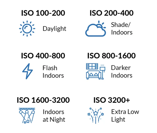 ISO setting